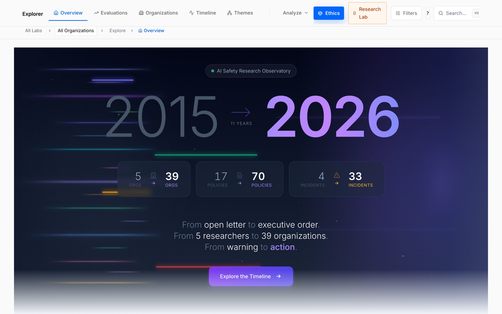 The AI Alignment Explorer's overview: AI safety from 2015 to 2026, with counts of organizations, policies, and incidents.